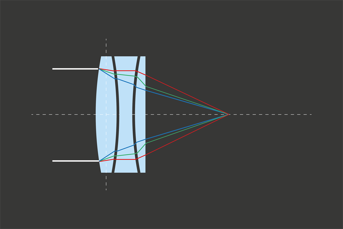 Apochromatische Konstruktion